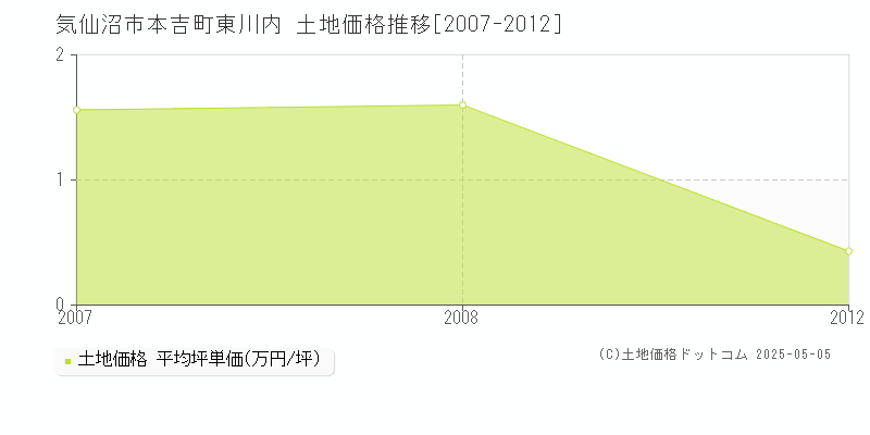 気仙沼市本吉町東川内の土地価格推移グラフ 