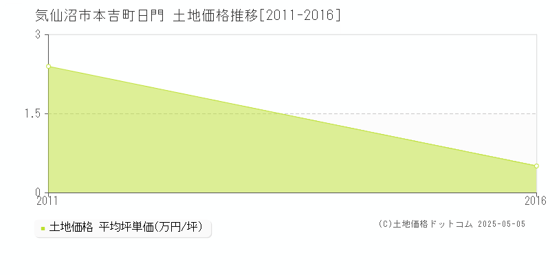本吉町日門(気仙沼市)の土地価格推移グラフ(坪単価)[2011-2016年]