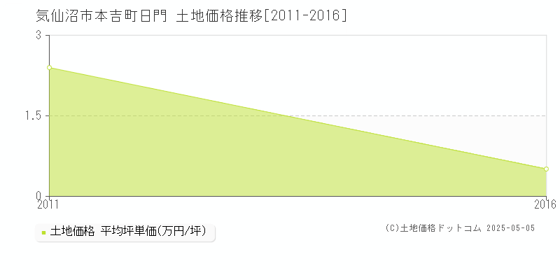 気仙沼市本吉町日門の土地価格推移グラフ 