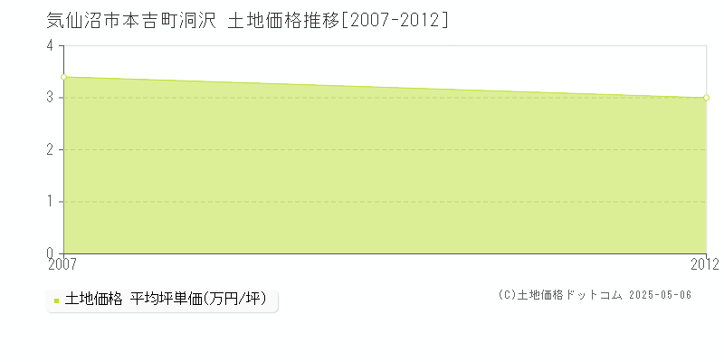 本吉町洞沢(気仙沼市)の土地価格推移グラフ(坪単価)[2007-2012年]