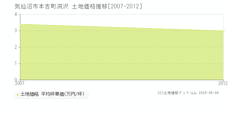 気仙沼市本吉町洞沢の土地価格推移グラフ 