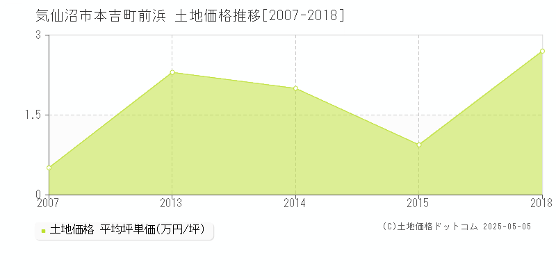 本吉町前浜(気仙沼市)の土地価格推移グラフ(坪単価)[2007-2018年]
