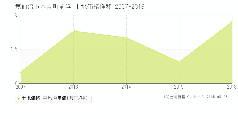 気仙沼市本吉町前浜の土地価格推移グラフ 