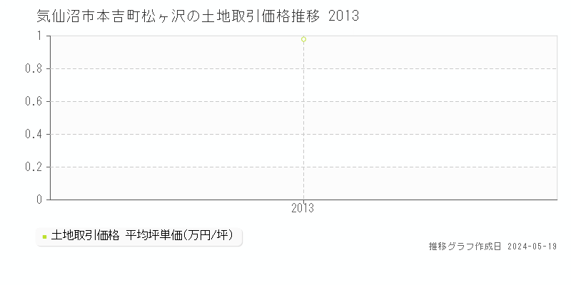 気仙沼市本吉町松ヶ沢の土地価格推移グラフ 