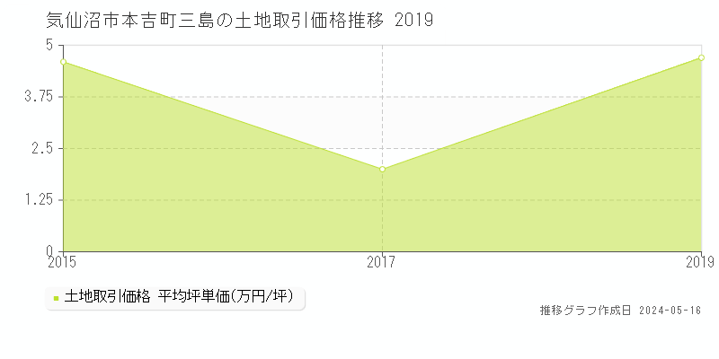 気仙沼市本吉町三島の土地価格推移グラフ 