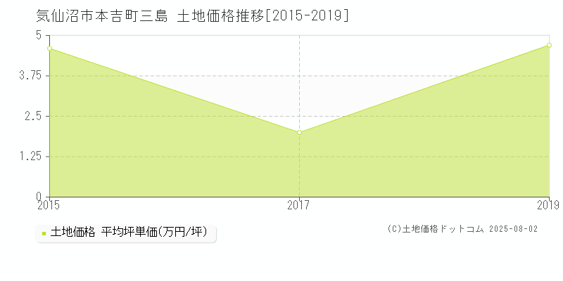 本吉町三島(気仙沼市)の土地価格推移グラフ(坪単価)[2015-2019年]