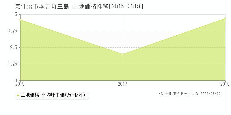 気仙沼市本吉町三島の土地価格推移グラフ 