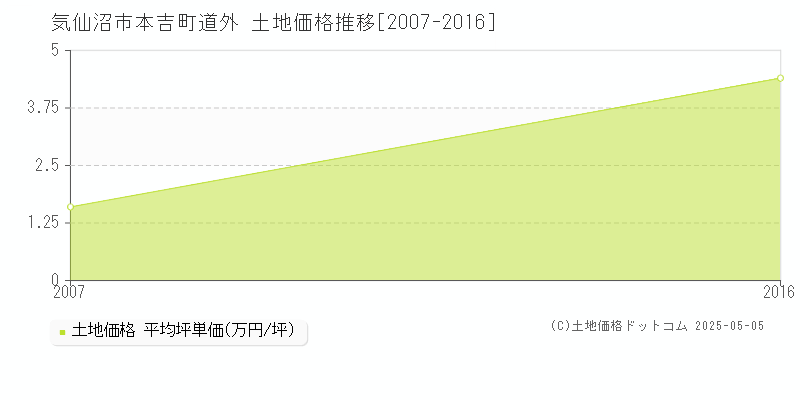 本吉町道外(気仙沼市)の土地価格推移グラフ(坪単価)[2007-2016年]