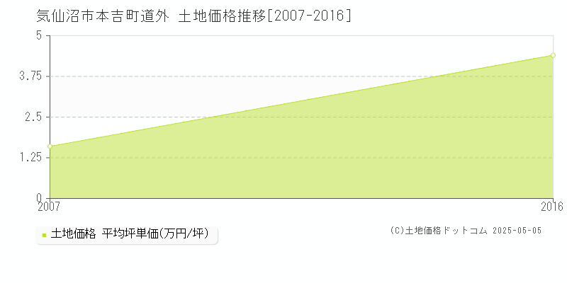 気仙沼市本吉町道外の土地価格推移グラフ 