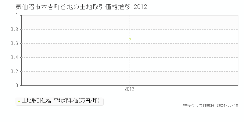 気仙沼市本吉町谷地の土地価格推移グラフ 