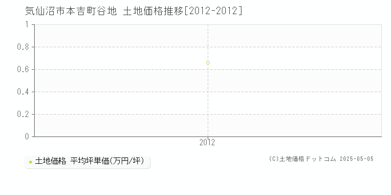 気仙沼市本吉町谷地の土地価格推移グラフ 