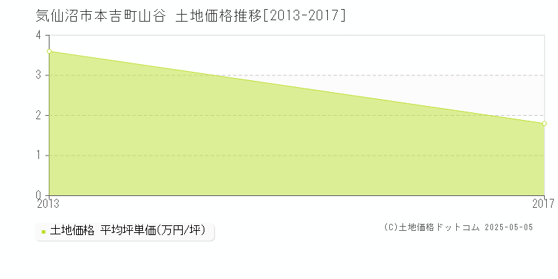 本吉町山谷(気仙沼市)の土地価格推移グラフ(坪単価)[2013-2017年]