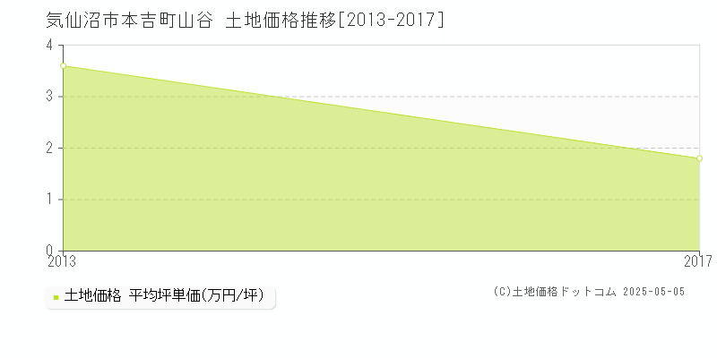 気仙沼市本吉町山谷の土地価格推移グラフ 