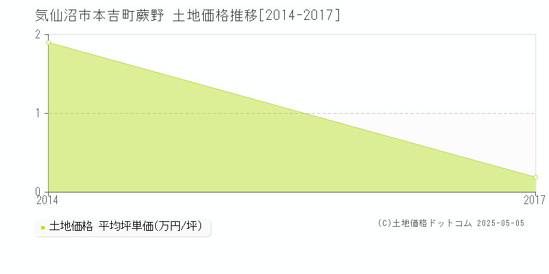 気仙沼市本吉町蕨野の土地価格推移グラフ 