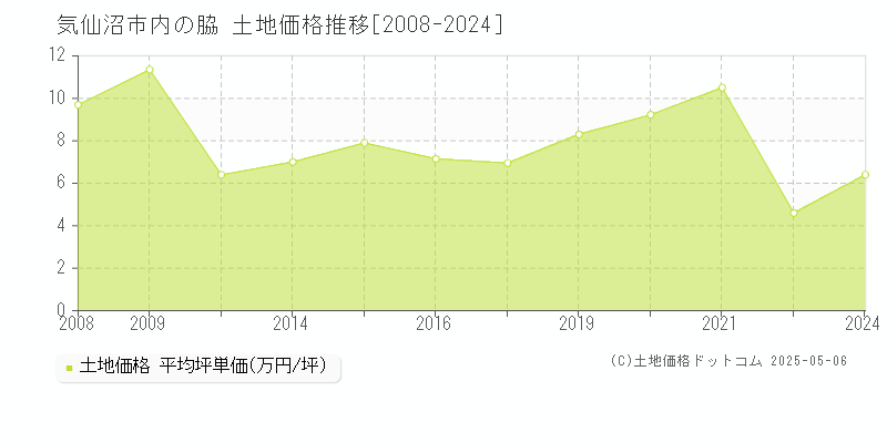 内の脇(気仙沼市)の土地価格推移グラフ(坪単価)[2008-2024年]