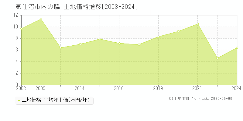 気仙沼市内の脇の土地価格推移グラフ 