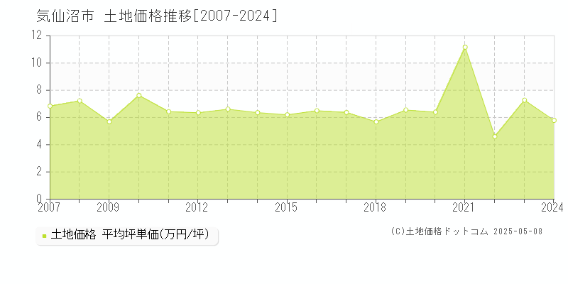 気仙沼市(宮城県)の土地価格推移グラフ(坪単価)[2007-2024年]