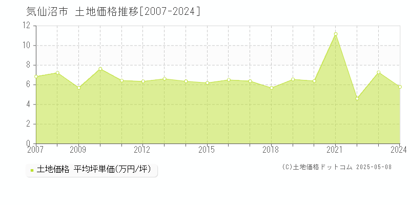 気仙沼市の土地取引事例推移グラフ 