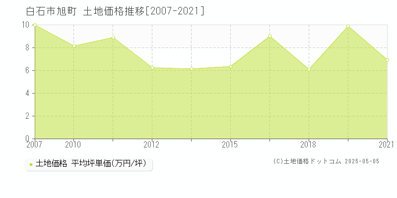 旭町(白石市)の土地価格推移グラフ(坪単価)[2007-2021年]