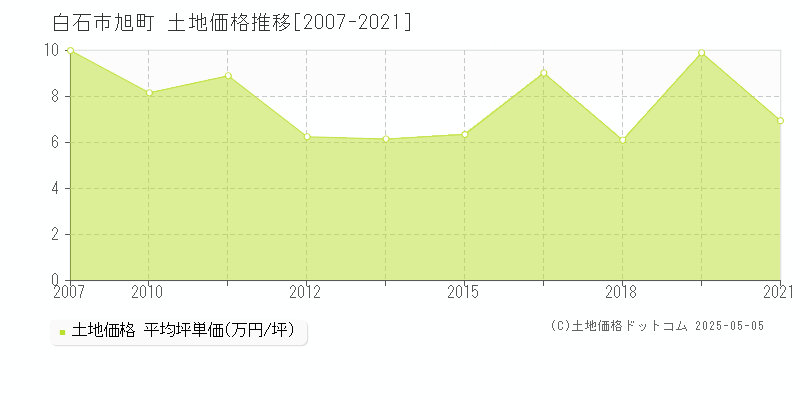 白石市旭町の土地価格推移グラフ 