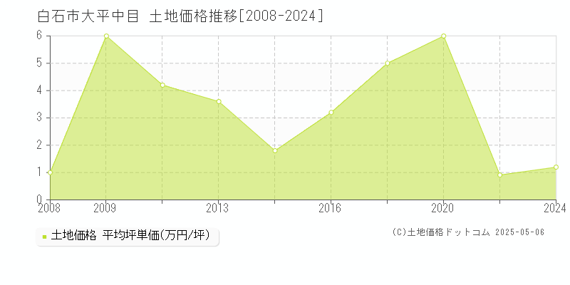 大平中目(白石市)の土地価格推移グラフ(坪単価)[2008-2024年]