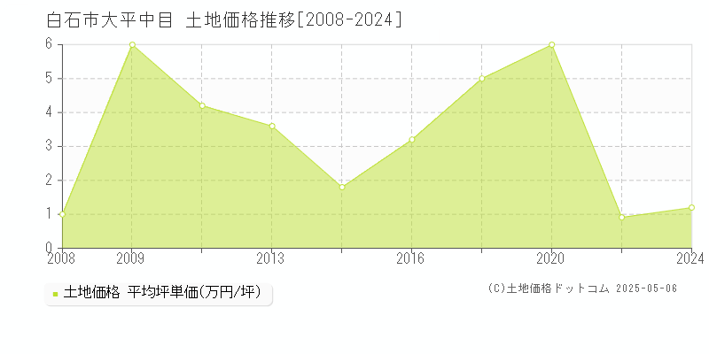 白石市大平中目の土地取引価格推移グラフ 