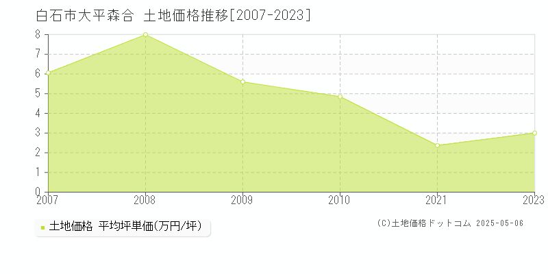 大平森合(白石市)の土地価格推移グラフ(坪単価)[2007-2023年]
