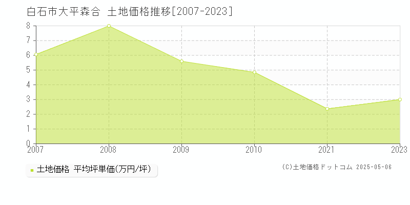 白石市大平森合の土地価格推移グラフ 