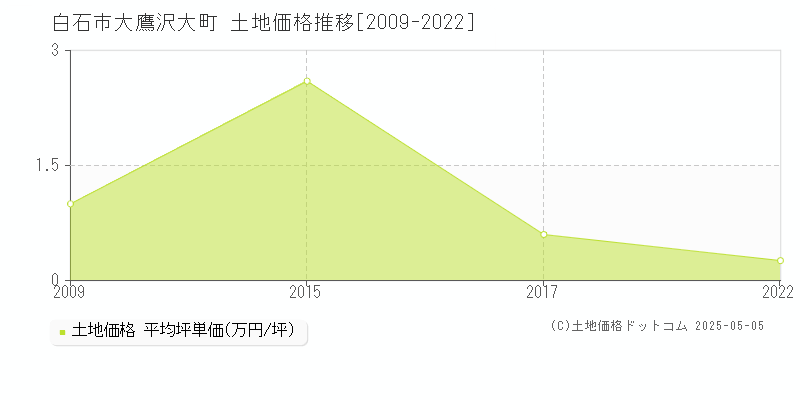 大鷹沢大町(白石市)の土地価格推移グラフ(坪単価)[2009-2022年]
