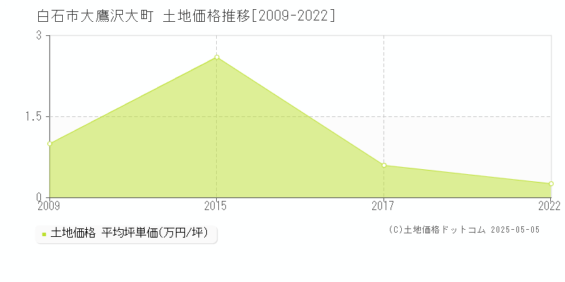 白石市大鷹沢大町の土地価格推移グラフ 