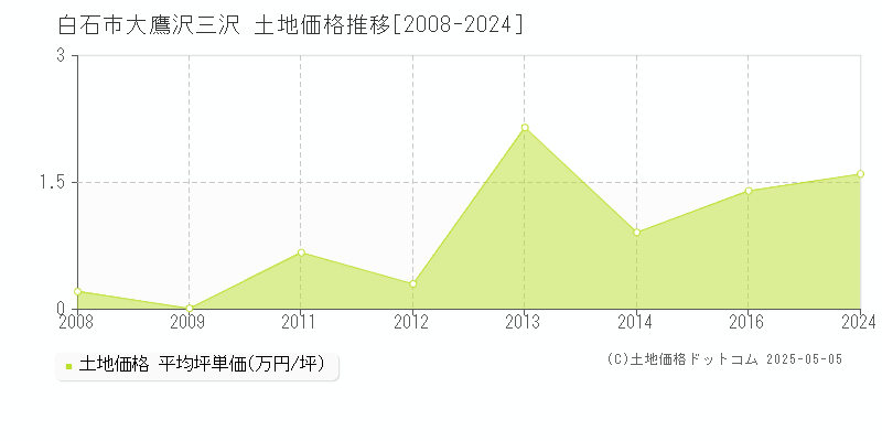大鷹沢三沢(白石市)の土地価格推移グラフ(坪単価)[2008-2024年]