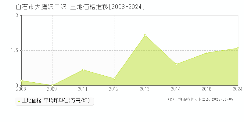 白石市大鷹沢三沢の土地価格推移グラフ 