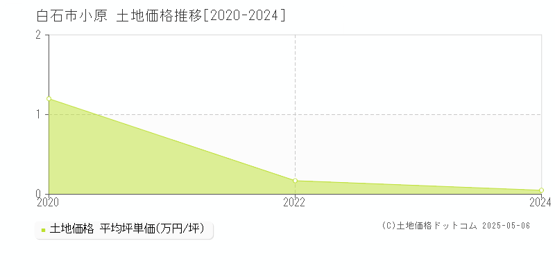小原(白石市)の土地価格推移グラフ(坪単価)[2020-2024年]