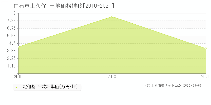 白石市上久保の土地価格推移グラフ 