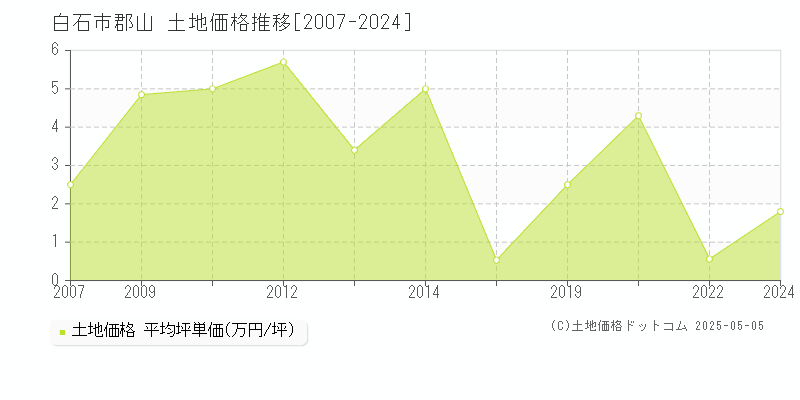 郡山(白石市)の土地価格推移グラフ(坪単価)[2007-2024年]