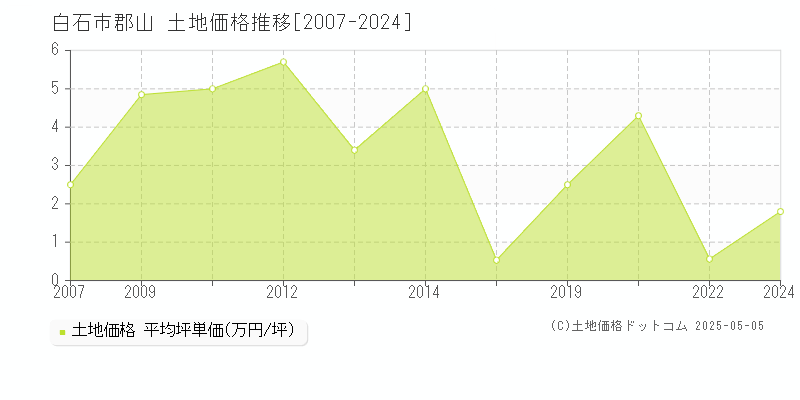 白石市郡山の土地価格推移グラフ 