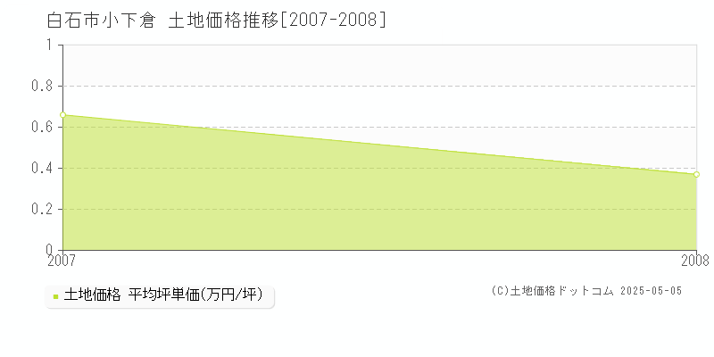 小下倉(白石市)の土地価格推移グラフ(坪単価)[2007-2008年]