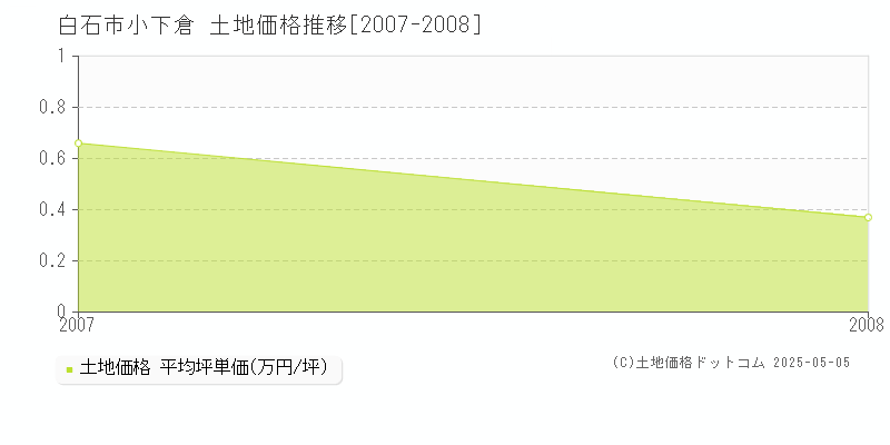 白石市小下倉の土地価格推移グラフ 