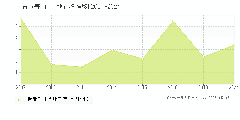 寿山(白石市)の土地価格推移グラフ(坪単価)[2007-2024年]