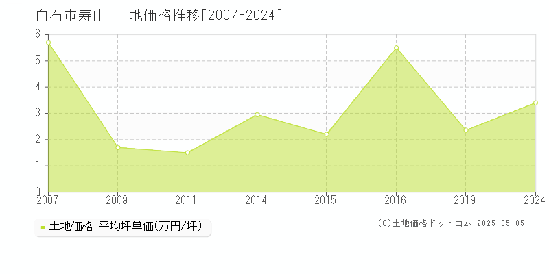 白石市寿山の土地価格推移グラフ 