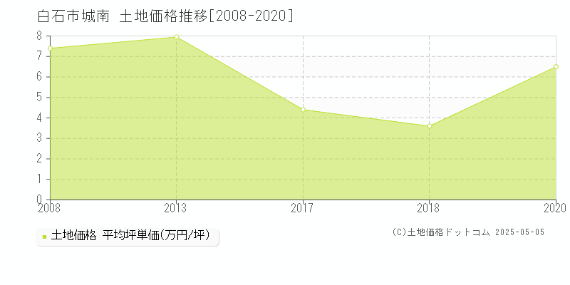 城南(白石市)の土地価格推移グラフ(坪単価)[2008-2020年]