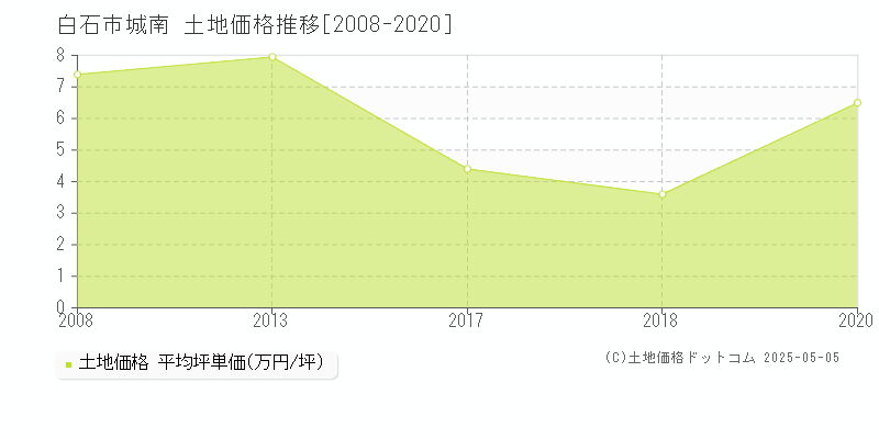 白石市城南の土地価格推移グラフ 