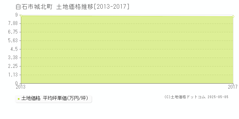 城北町(白石市)の土地価格推移グラフ(坪単価)[2013-2017年]