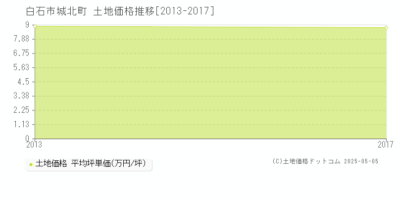 白石市城北町の土地価格推移グラフ 