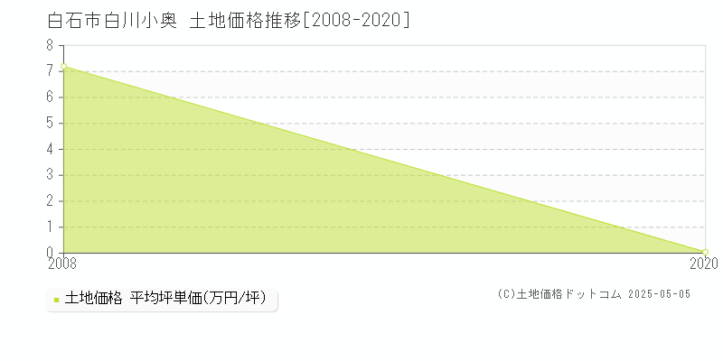 白石市白川小奥の土地価格推移グラフ 