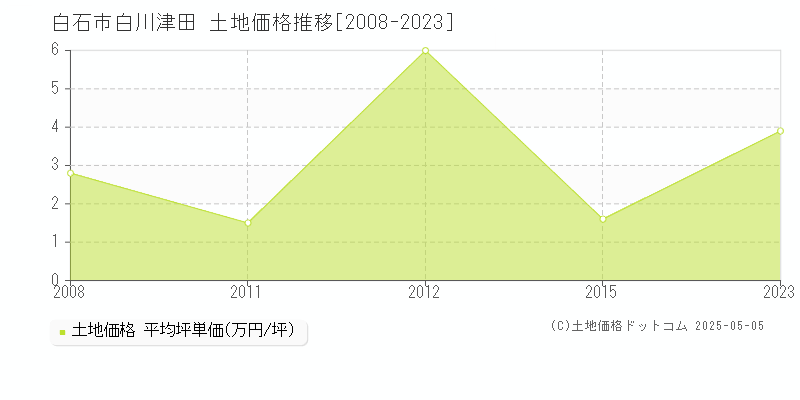 白川津田(白石市)の土地価格推移グラフ(坪単価)[2008-2023年]