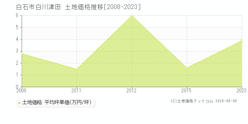 白石市白川津田の土地価格推移グラフ 