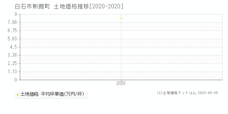 新館町(白石市)の土地価格推移グラフ(坪単価)[2020-2020年]