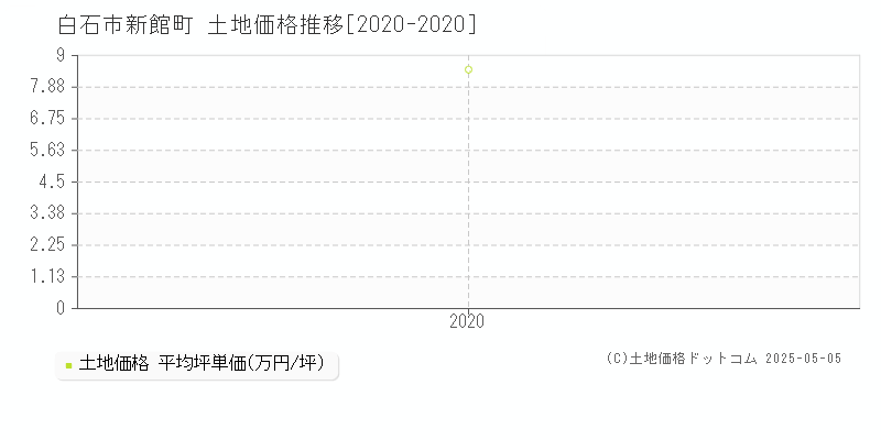 白石市新館町の土地価格推移グラフ 