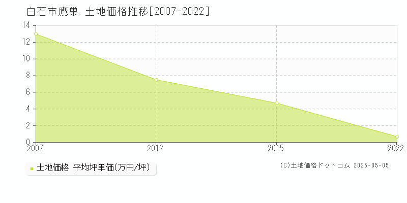 鷹巣(白石市)の土地価格推移グラフ(坪単価)[2007-2022年]